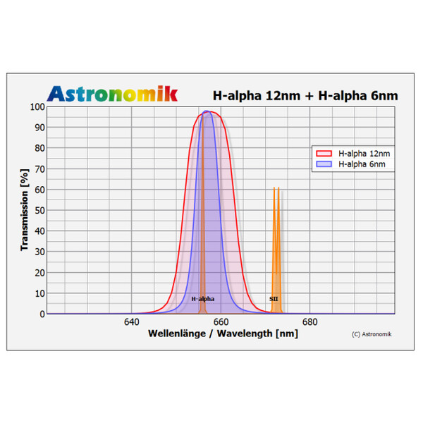 Astronomik Filter H-alpha 6nm CCD MaxFR  31mm