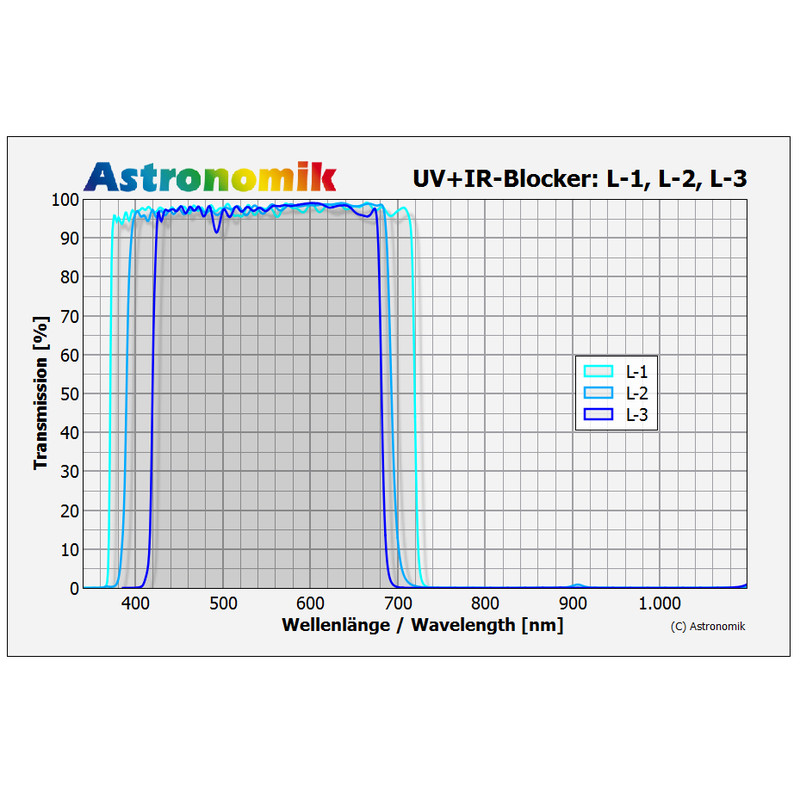 Astronomik Luminanz UV-IR-Blockfilter L-2 27mm ungefasst
