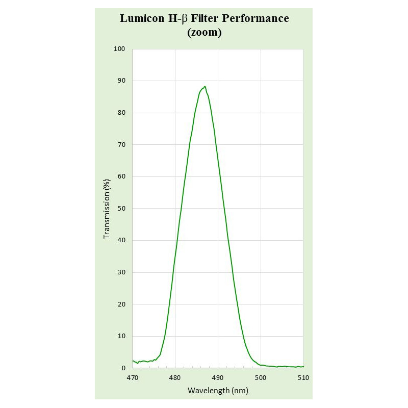 Lumicon H-Beta Filter 1,25"