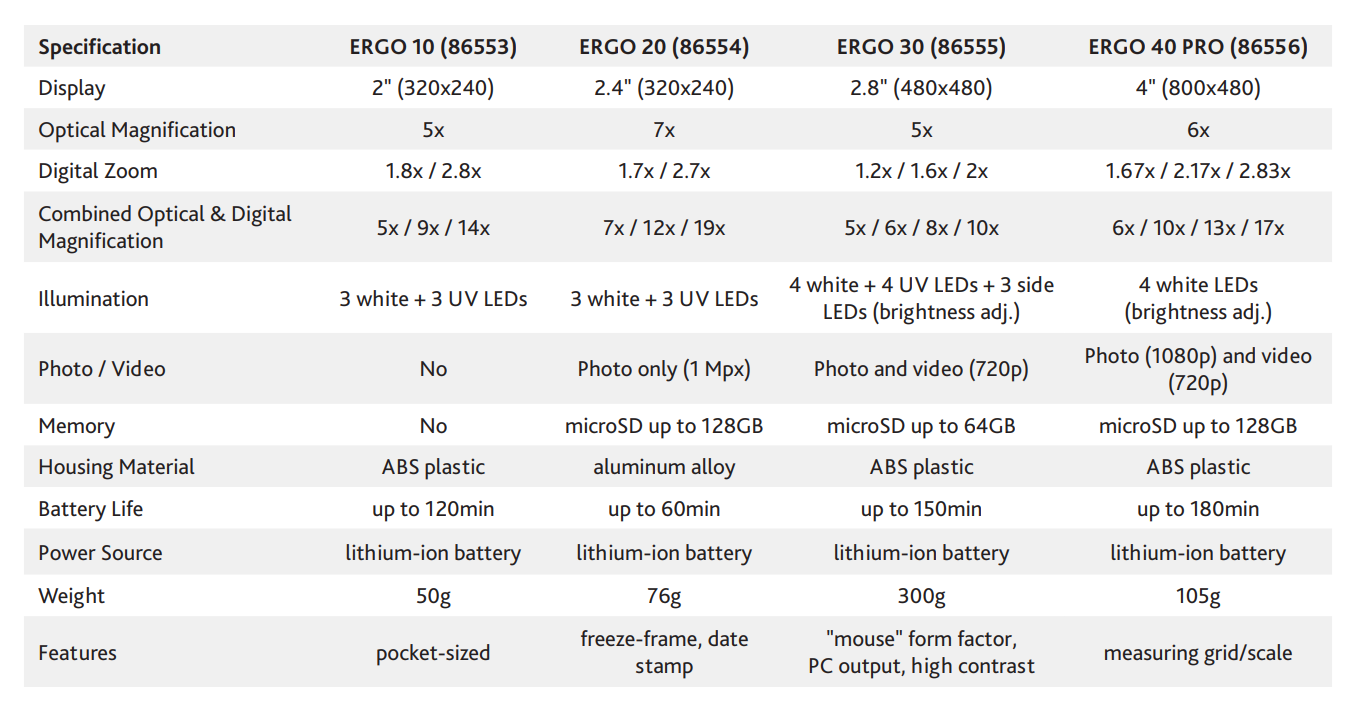 Vergleich der Modelle dieser Serie