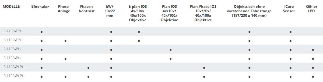 iScope für Life Science (Unendlich Ergonomischer Neigungskopf)