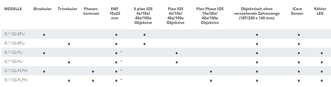 iScope für Life Science (Unendlich Modelle)