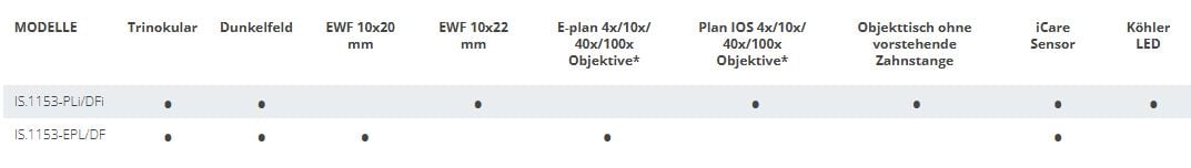 iScope für Life Science (Dunkelfeldkontrast-Anwendung)