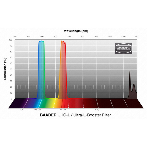 Baader Filter UHC-L 65x65mm