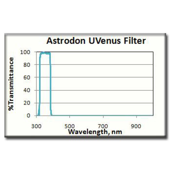 Astrodon UV-Venus Filter 1.25''