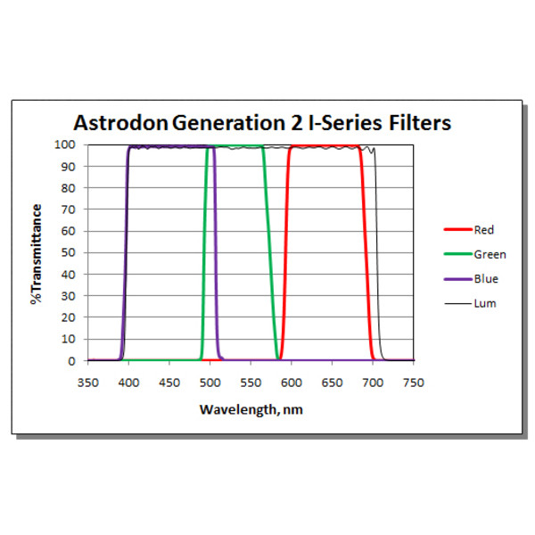 Astrodon Filter Tru-Balance LRGB Gen2 I-Serie 31mm