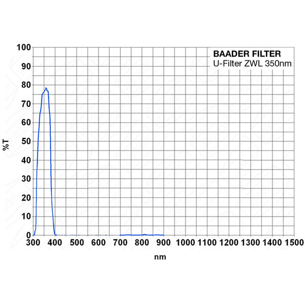 Baader Filter U-Venus 2"