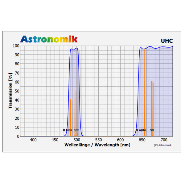 Astronomik Filter UHC M52