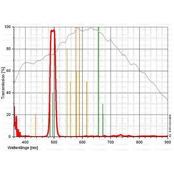 Astronomik Filter OIII 12nm CCD T2