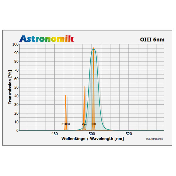 Astronomik Filter OIII 6nm CCD 31mm