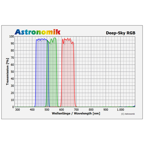 Astronomik DeepSky RGB Filtersatz 50x50mm ungefasst