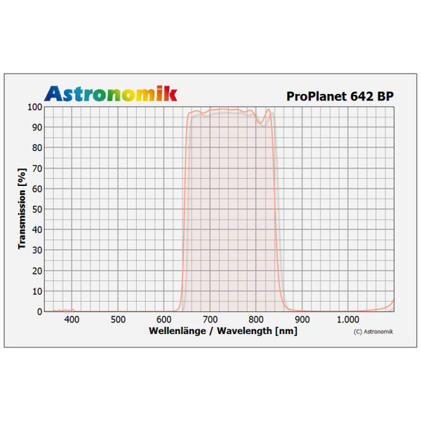 Astronomik Filter ProPlanet 642 BP 50mm
