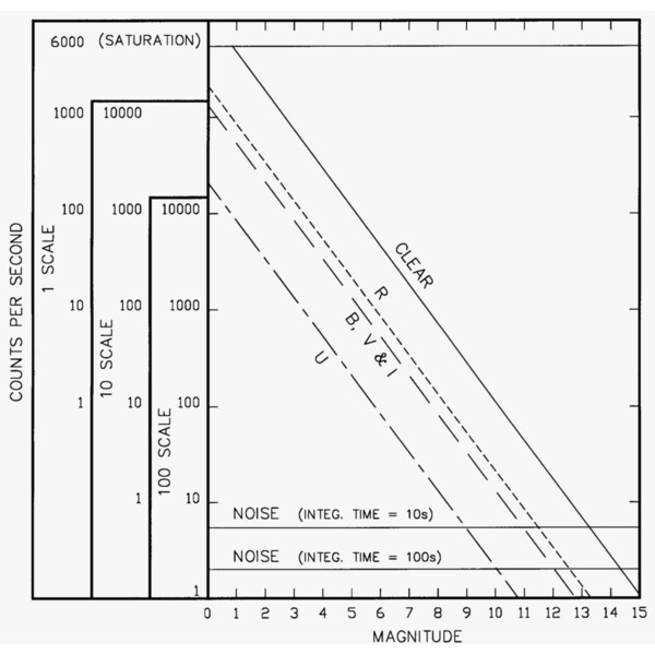 Optec Fotometer SSP-3A Solid-State, 2. Generation