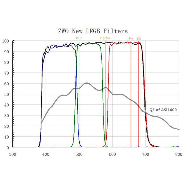 ZWO Filterset L-RGB für ASI 1600 MM Mono 1,25"