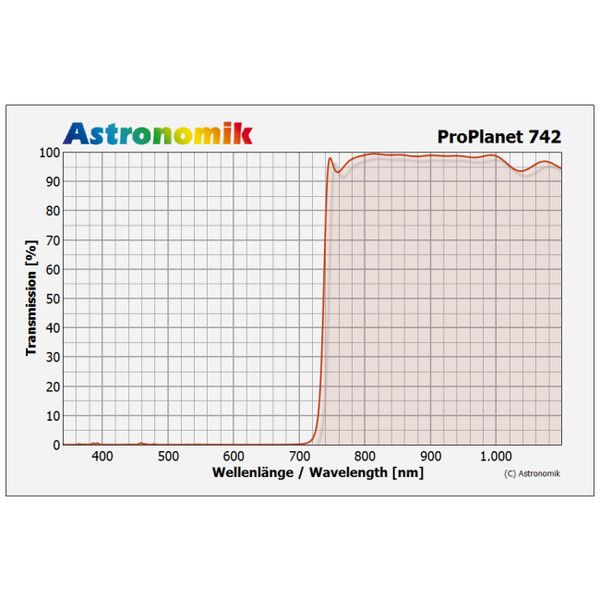 Astronomik ProPlanet 742 Clip-Filter Sony alpha 7