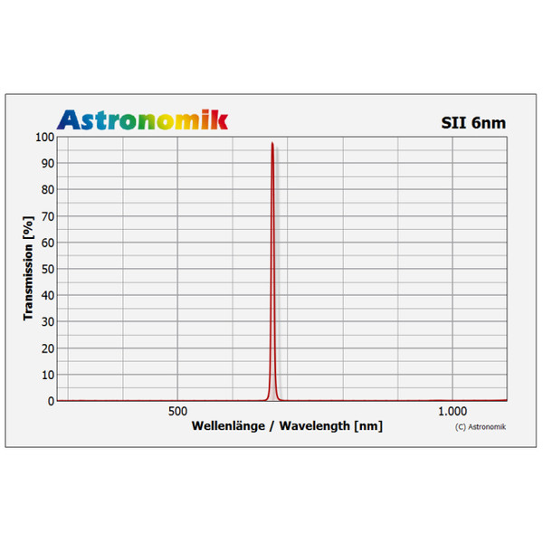 Astronomik SII 6nm CCD Clip-Filter EOS M