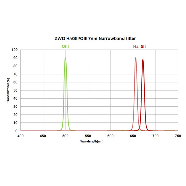 ZWO Filter-Set H-alpha, SII, OIII 31mm ungefasst