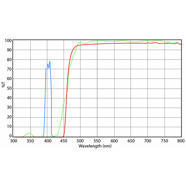 Euromex DX.9747-6 Filterset, Violett-Anregung (ohne DX.9749), (Delphi-X)