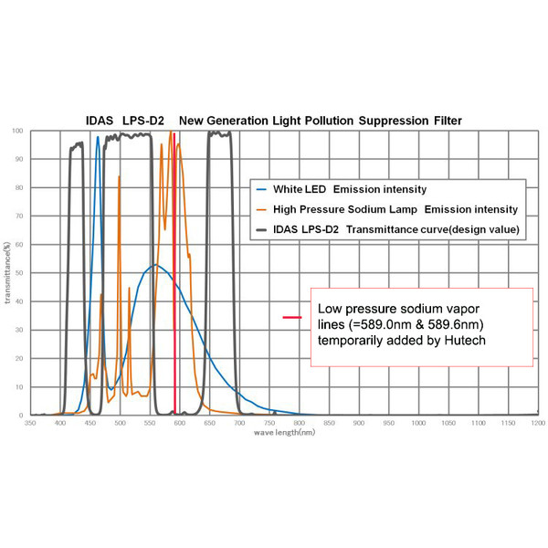 IDAS Nebelfilter LPS-D2 für SONY A7 Series