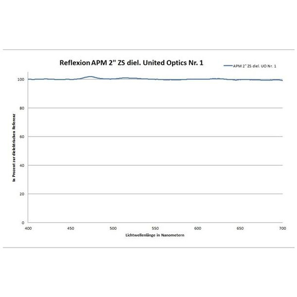 APM Zenitspiegel 90° 99% 2"