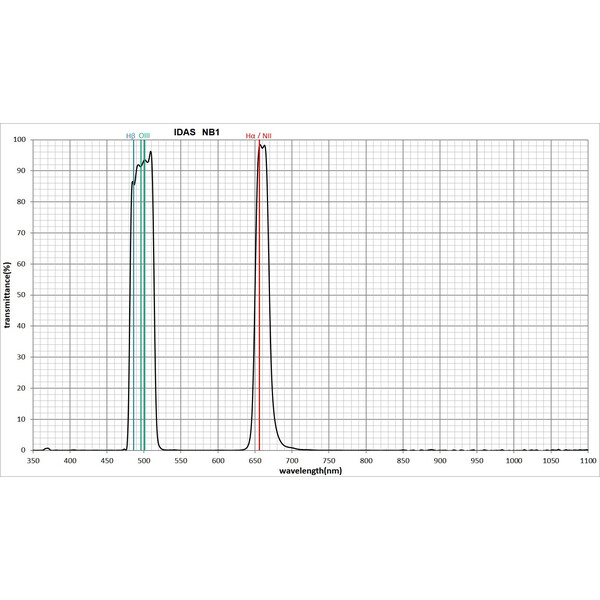 IDAS Filter Nebula Booster NB1-Z ZWO ASI