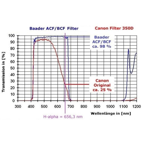 Canon Kamera EOS 7Da MK II Baader BCF