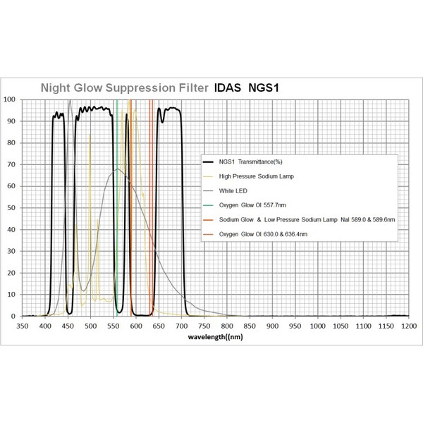 IDAS Filter Night Glow Suppression Canon EOS APS-C