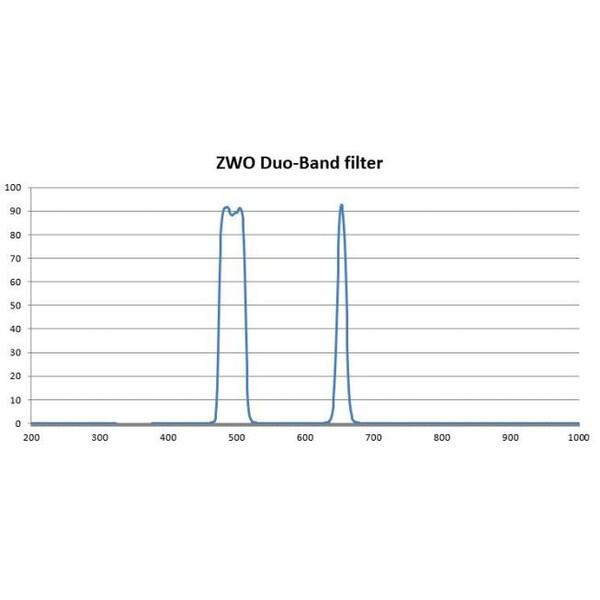 ZWO Filter Duo-Band 2"