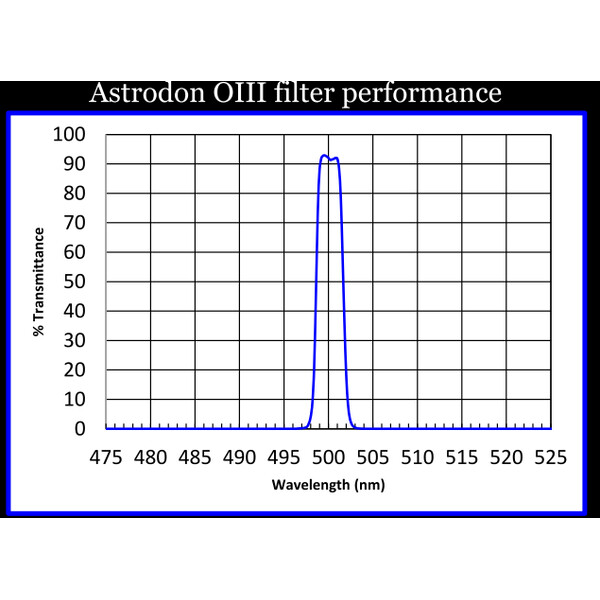 Astrodon Filter O-III 50x50mm