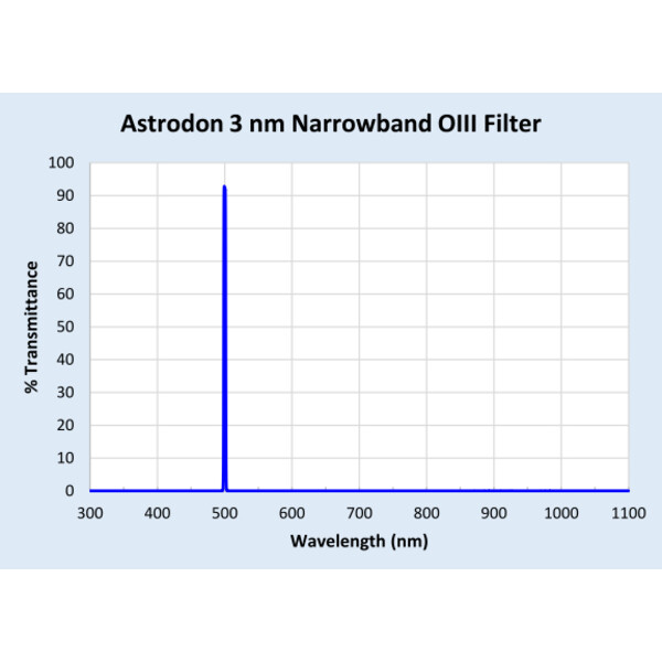 Astrodon Filter O-III 50x50mm