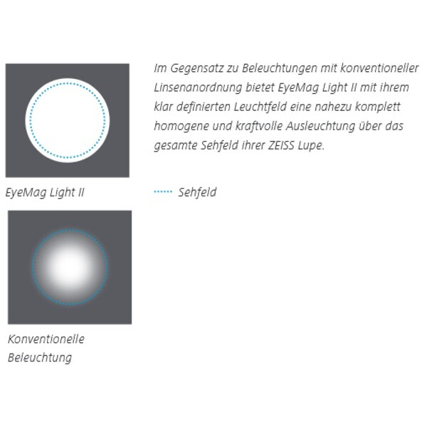 ZEISS Lupe EyeMag Light II LED Illumination
