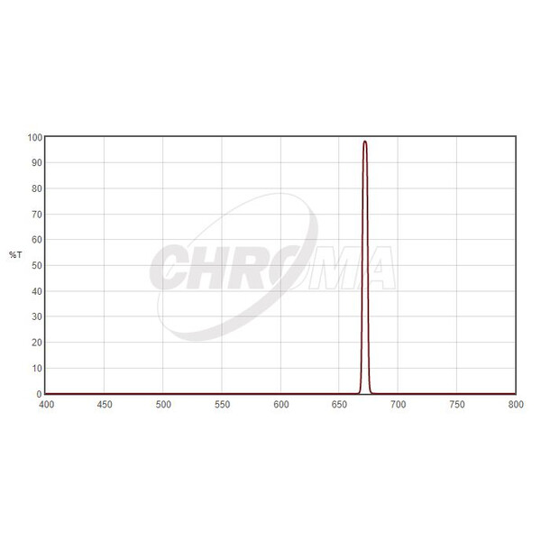 Chroma Filter SII 5nm 2"