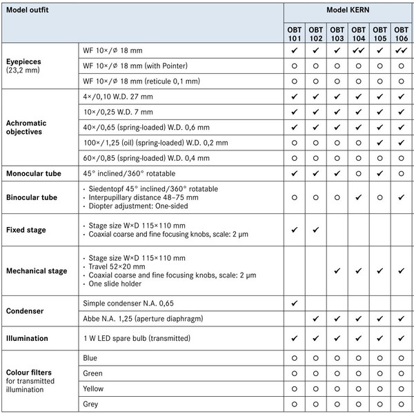 Kern Mikroskop Mono Achromat 4/10/40/100, WF10x18, 1W LED, OBT 105