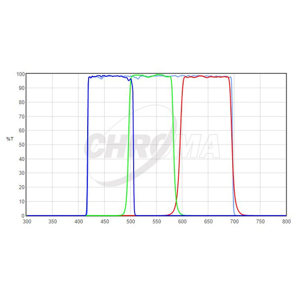 Chroma Filter LRGB-Set 1,25"