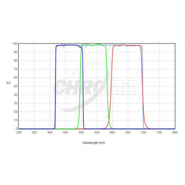Chroma Filter LRGB-Set 2"
