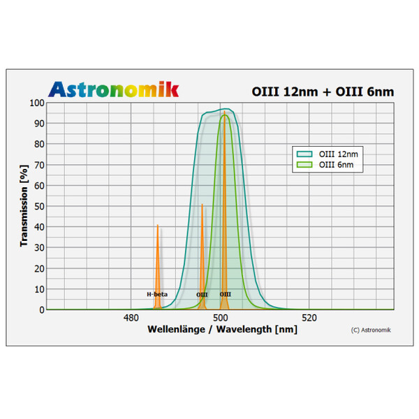 Astronomik OIII 12nm CCD MaxFR  Clip-Filter Sony alpha 7
