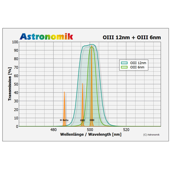 Astronomik Filter OIII 12nm CCD MaxFR  50mm