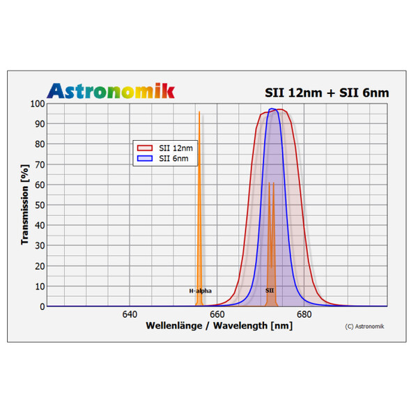 Astronomik Filter SII 12nm CCD MaxFR 1,25"