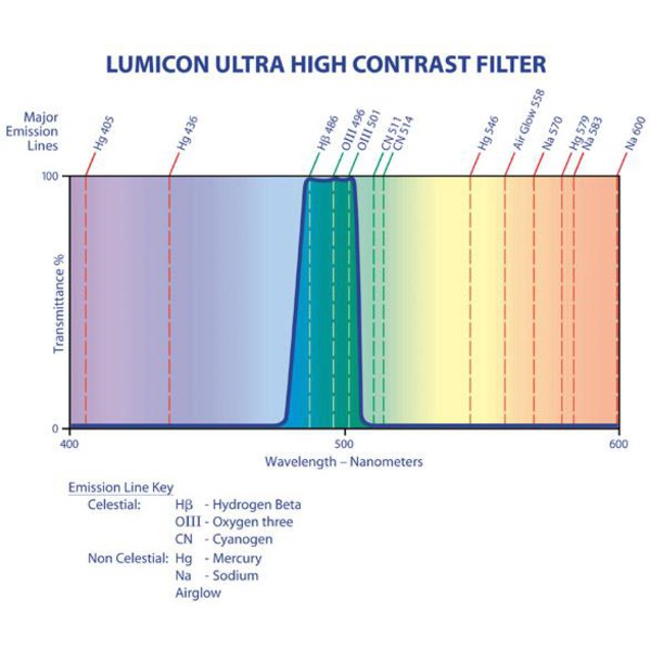 Lumicon Filter UHC 2'' GEN3