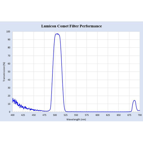 Lumicon Kometenfilter mit SC-Gewinde