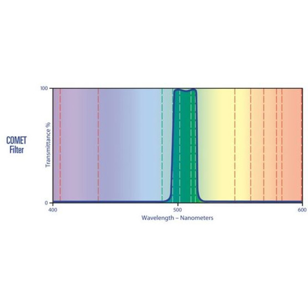 Lumicon Swan Band Kometenfilter 1,25"