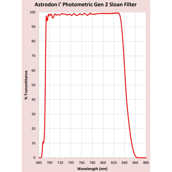 Astrodon Sloan Photometrie-Filter 49.7mm 695/844