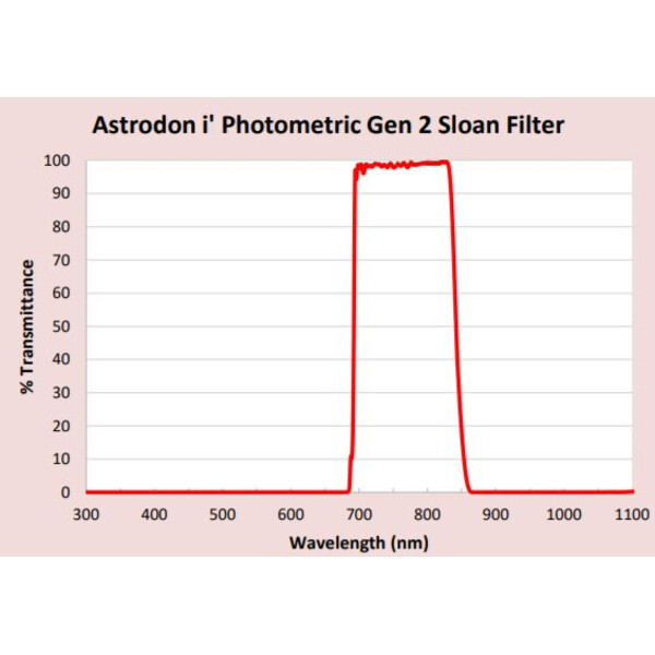 Astrodon Sloan Photometrie-Filter 49.7mm 695/844