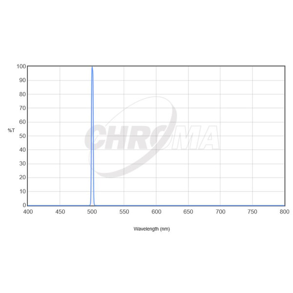 Chroma Filter OIII 36mm ungefasst, 3nm