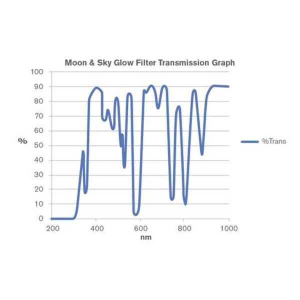 Celestron Mondfilter-Set 1,25"