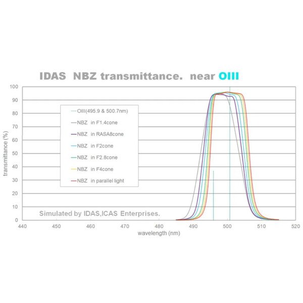 IDAS Filter NBZ 52mm