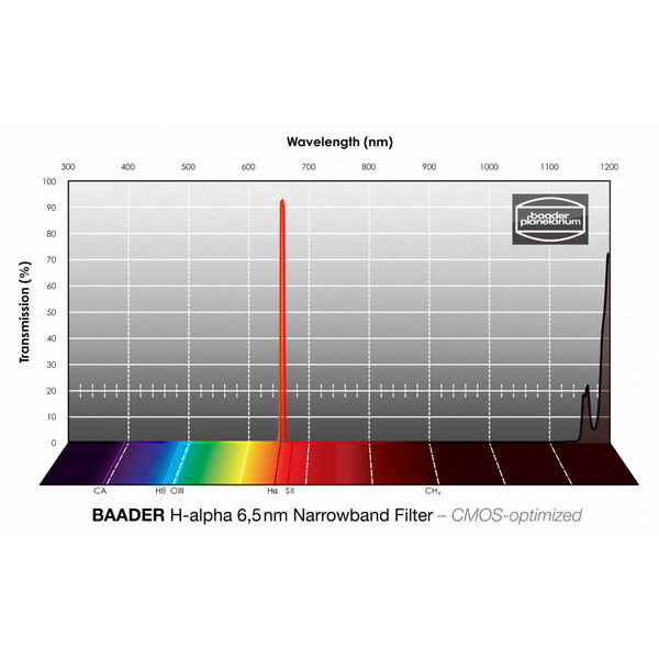 Baader Filter H-alpha CMOS Narrowband 1,25"