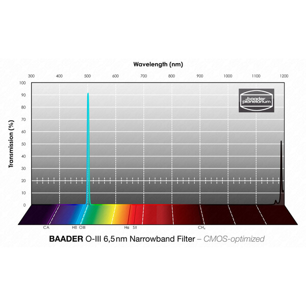 Baader Filter OIII CMOS Narrowband 2"