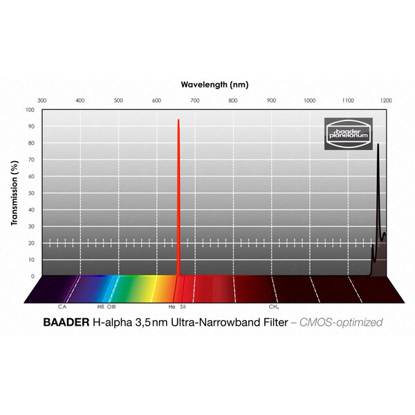 Baader Filter H-alpha CMOS Ultra-Narrowband 65x65mm