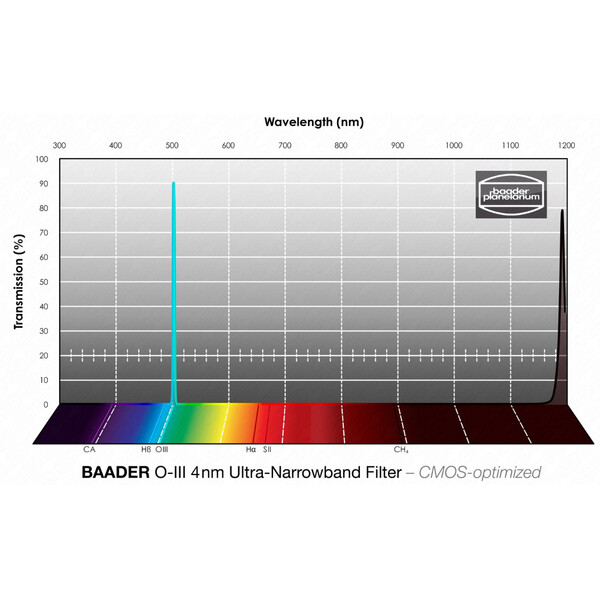 Baader Filter OIII CMOS Ultra-Narrowband 65x65mm